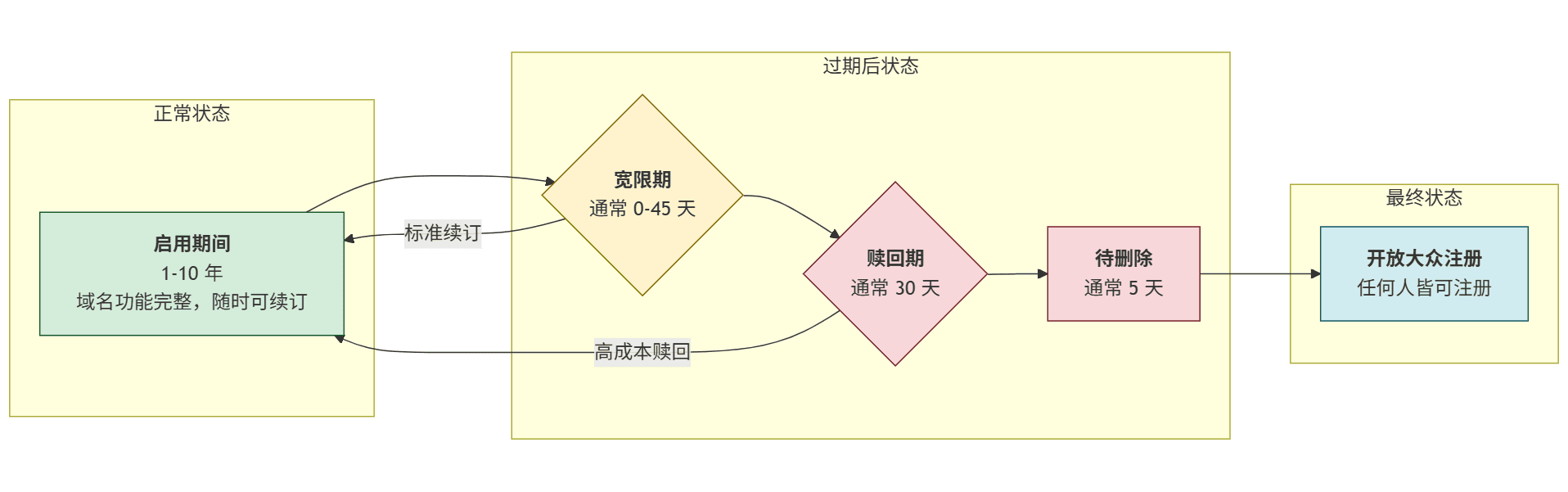 域名生命周期图