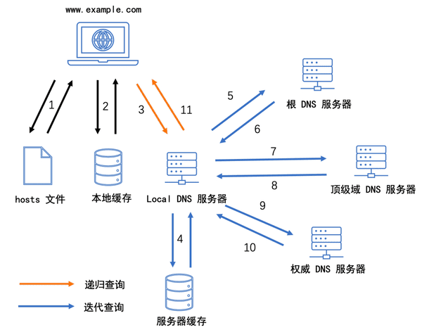DNS解析